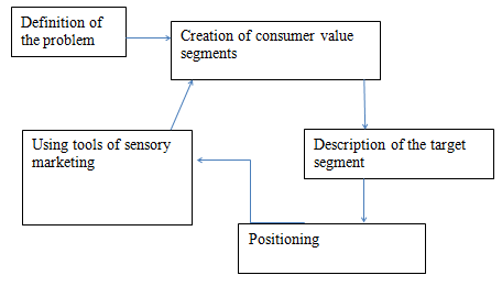 Interrelation of segmentation and positioning through the tools of sensory marketing